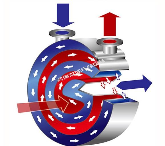 III型貫通式螺旋板式換熱器用于哪些行業(yè)？